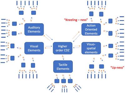 God in body and space: Investigating the sensorimotor grounding of abstract concepts